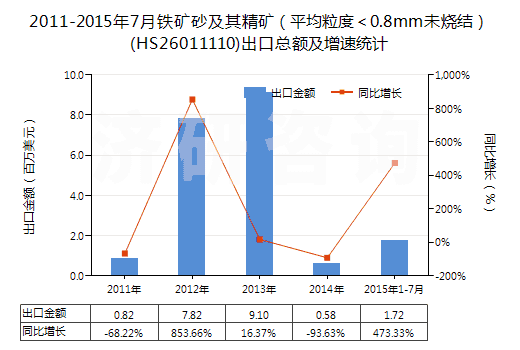 2011-2015年7月鐵礦砂及其精礦（平均粒度＜0.8mm未燒結(jié)）(HS26011110)出口總額及增速統(tǒng)計(jì)